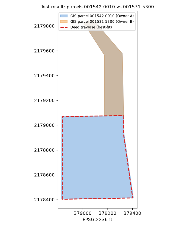 GIS outlines of parcels 001542 0010 and 001531 5300 with best-fit deed traverse