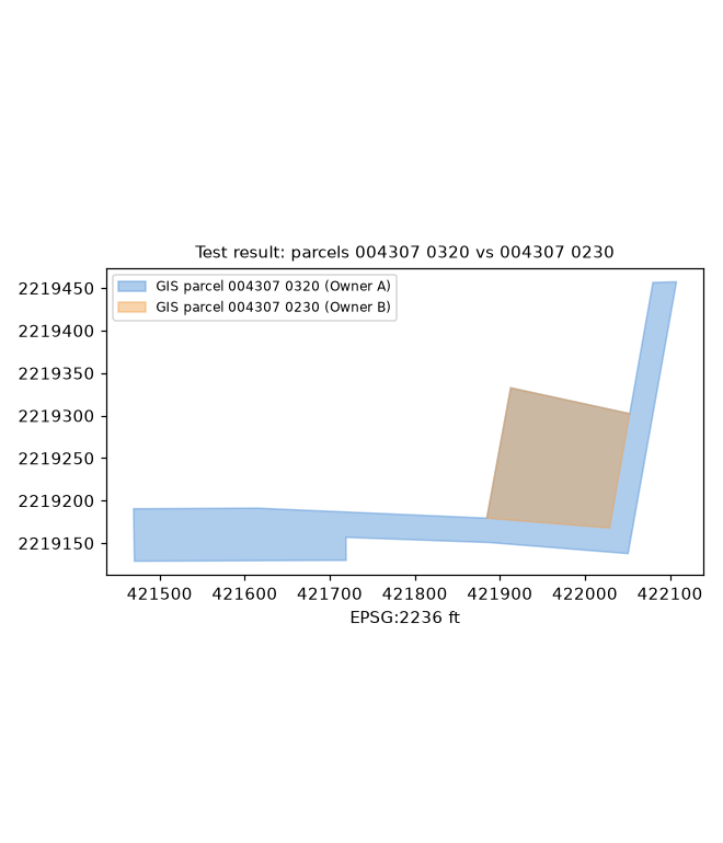 GIS outlines of parcels 004307 0320 and 004307 0230 with best-fit deed traverse