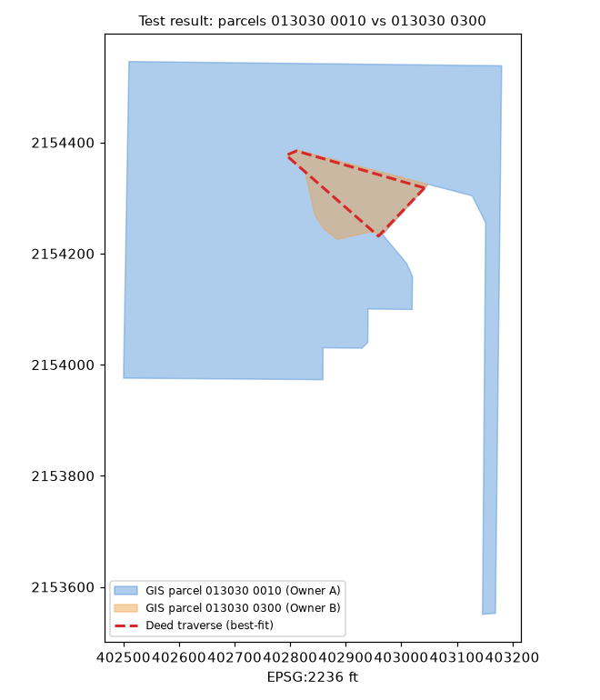 GIS outlines of parcels 013030 0010 and 013030 0300 with best-fit deed traverse